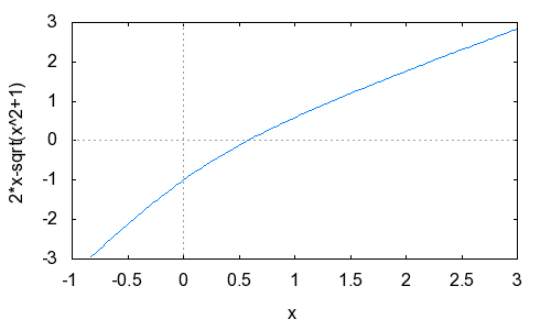 Grafica 2x-sqrt1+x^2.png